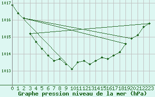 Courbe de la pression atmosphrique pour Lans-en-Vercors (38)