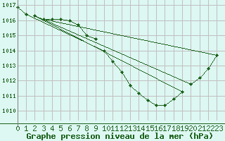 Courbe de la pression atmosphrique pour Oehringen