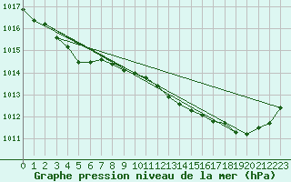 Courbe de la pression atmosphrique pour Sandillon (45)