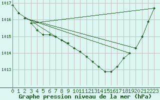 Courbe de la pression atmosphrique pour Gurteen