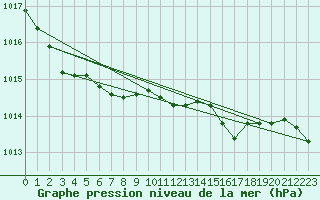 Courbe de la pression atmosphrique pour Hoherodskopf-Vogelsberg