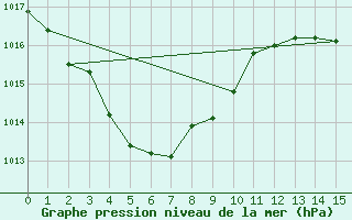 Courbe de la pression atmosphrique pour Warruwi