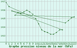 Courbe de la pression atmosphrique pour Elgoibar