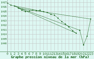 Courbe de la pression atmosphrique pour Lhospitalet (46)