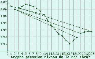 Courbe de la pression atmosphrique pour Nyon-Changins (Sw)