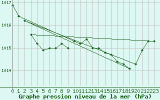 Courbe de la pression atmosphrique pour Toulouse-Francazal (31)