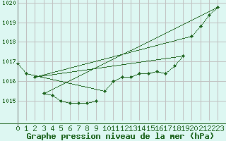 Courbe de la pression atmosphrique pour Rmering-ls-Puttelange (57)