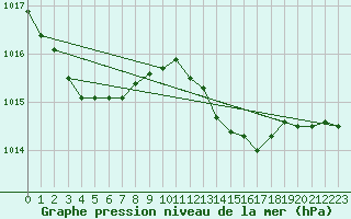 Courbe de la pression atmosphrique pour Ajaccio - Campo dell