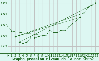 Courbe de la pression atmosphrique pour Piikkio Yltoinen