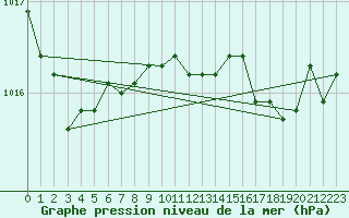 Courbe de la pression atmosphrique pour Gijon