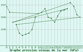 Courbe de la pression atmosphrique pour Gourdon (46)