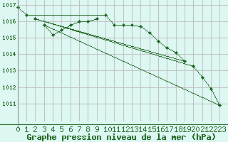 Courbe de la pression atmosphrique pour Luedge-Paenbruch