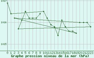Courbe de la pression atmosphrique pour Leipzig