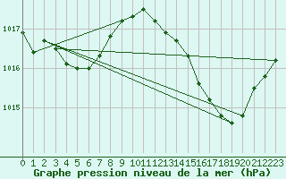 Courbe de la pression atmosphrique pour Als (30)