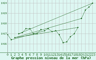 Courbe de la pression atmosphrique pour Vaduz