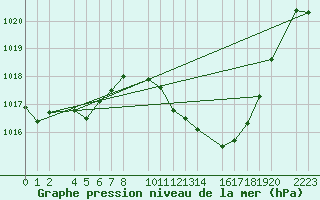 Courbe de la pression atmosphrique pour Bujarraloz