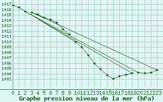 Courbe de la pression atmosphrique pour Dej