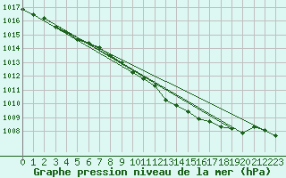 Courbe de la pression atmosphrique pour London / Heathrow (UK)