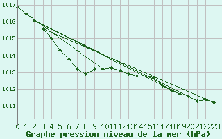 Courbe de la pression atmosphrique pour Nostang (56)