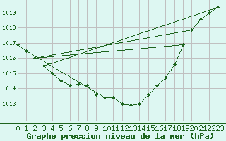 Courbe de la pression atmosphrique pour Mhling