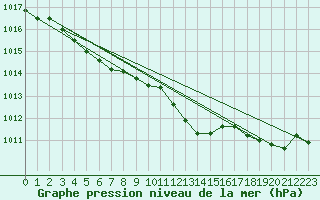 Courbe de la pression atmosphrique pour Corny-sur-Moselle (57)