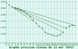 Courbe de la pression atmosphrique pour Murska Sobota