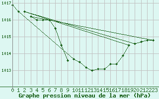 Courbe de la pression atmosphrique pour Zenica