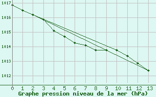 Courbe de la pression atmosphrique pour Beitem (Be)