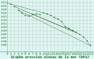 Courbe de la pression atmosphrique pour Kutchan