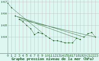 Courbe de la pression atmosphrique pour Ruhnu