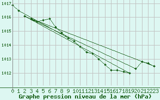 Courbe de la pression atmosphrique pour Shap