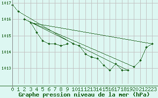 Courbe de la pression atmosphrique pour Jarnages (23)
