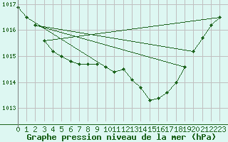 Courbe de la pression atmosphrique pour Aizenay (85)