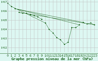 Courbe de la pression atmosphrique pour Constance (All)