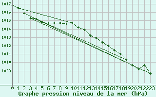 Courbe de la pression atmosphrique pour Lobbes (Be)