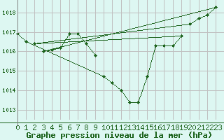 Courbe de la pression atmosphrique pour Glarus