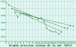 Courbe de la pression atmosphrique pour Jarnages (23)