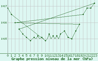 Courbe de la pression atmosphrique pour Marham