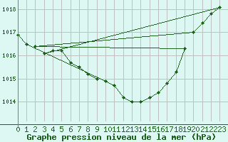 Courbe de la pression atmosphrique pour Leinefelde