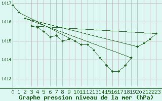 Courbe de la pression atmosphrique pour Larkhill