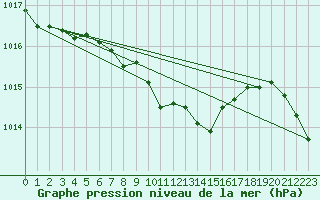 Courbe de la pression atmosphrique pour Retz