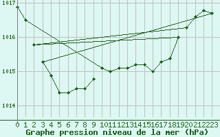 Courbe de la pression atmosphrique pour Bingley