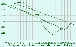 Courbe de la pression atmosphrique pour Altenrhein