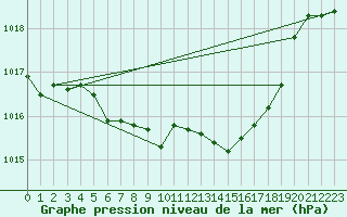 Courbe de la pression atmosphrique pour Ulm-Mhringen