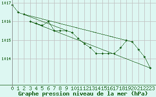 Courbe de la pression atmosphrique pour Meiningen