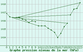 Courbe de la pression atmosphrique pour Cevio (Sw)