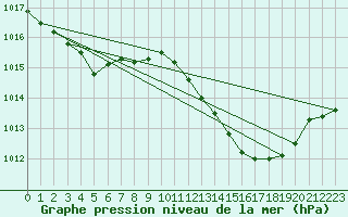 Courbe de la pression atmosphrique pour Beja