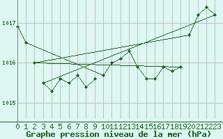 Courbe de la pression atmosphrique pour Lachamp Raphal (07)