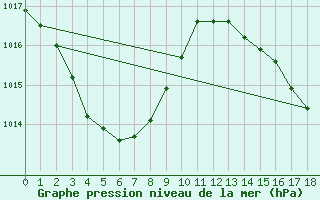 Courbe de la pression atmosphrique pour Mornington Island