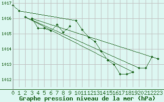 Courbe de la pression atmosphrique pour Bras (83)